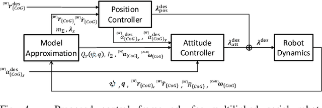 Figure 4 for Singularity-free Aerial Deformation by Two-dimensional Multilinked Aerial Robot with 1-DoF Vectorable Propeller