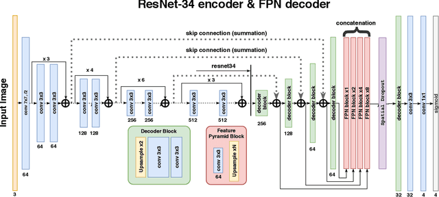 Figure 3 for Breast Tumor Cellularity Assessment using Deep Neural Networks