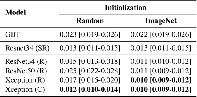 Figure 4 for Breast Tumor Cellularity Assessment using Deep Neural Networks