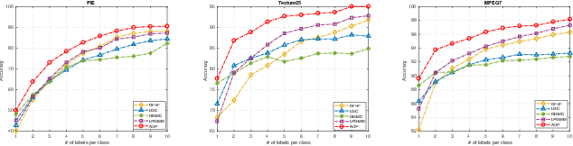 Figure 3 for Semi-supervised Learning on Graph with an Alternating Diffusion Process