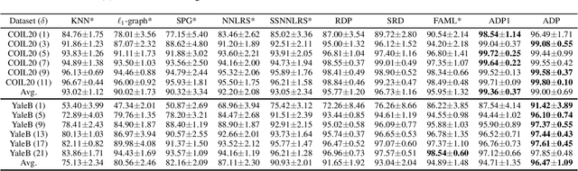 Figure 2 for Semi-supervised Learning on Graph with an Alternating Diffusion Process