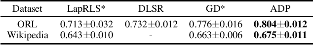 Figure 4 for Semi-supervised Learning on Graph with an Alternating Diffusion Process