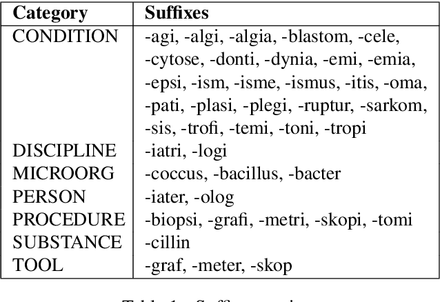 Figure 1 for Building a Norwegian Lexical Resource for Medical Entity Recognition
