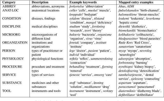 Figure 3 for Building a Norwegian Lexical Resource for Medical Entity Recognition