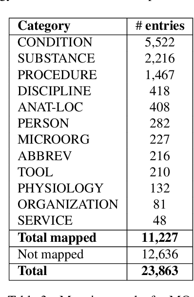 Figure 4 for Building a Norwegian Lexical Resource for Medical Entity Recognition