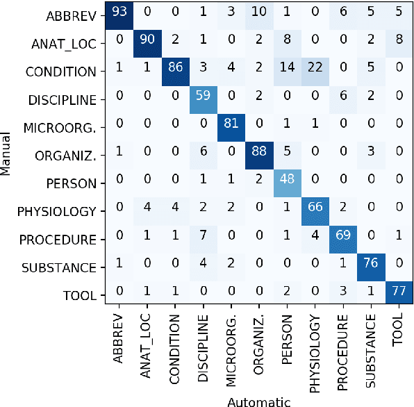Figure 2 for Building a Norwegian Lexical Resource for Medical Entity Recognition