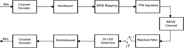 Figure 1 for Deep Learning-based List Sphere Decoding for Faster-than-Nyquist Signaling Detection