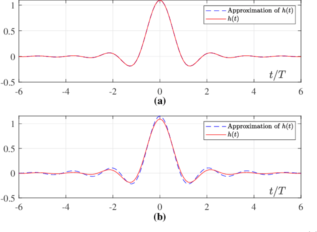 Figure 2 for Deep Learning-based List Sphere Decoding for Faster-than-Nyquist Signaling Detection