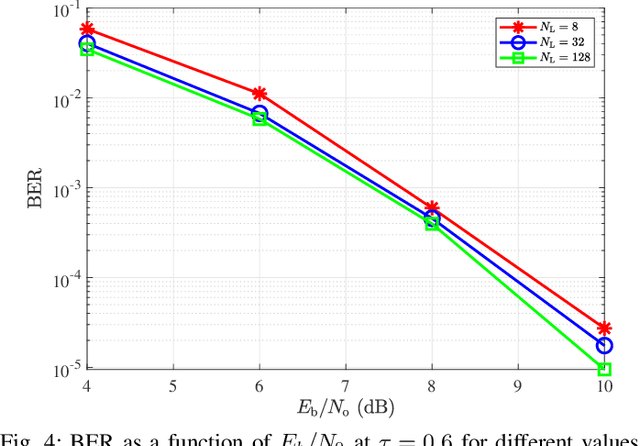Figure 4 for Deep Learning-based List Sphere Decoding for Faster-than-Nyquist Signaling Detection