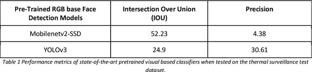 Figure 1 for Automated Thermal Screening for COVID-19 using Machine Learning