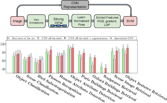 Figure 1 for CNN Features off-the-shelf: an Astounding Baseline for Recognition