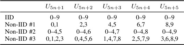 Figure 3 for Adaptive Distillation for Decentralized Learning from Heterogeneous Clients