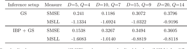 Figure 2 for Indian Buffet process for model selection in convolved multiple-output Gaussian processes