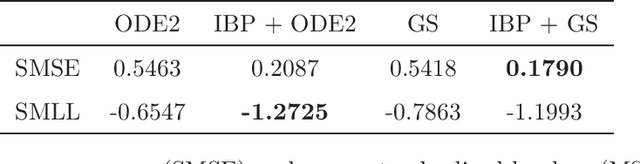 Figure 4 for Indian Buffet process for model selection in convolved multiple-output Gaussian processes