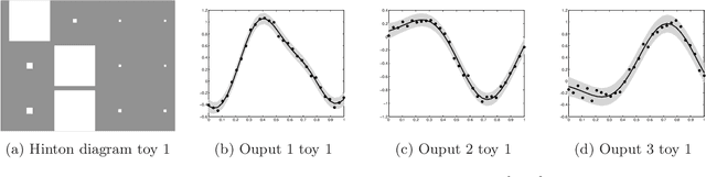 Figure 1 for Indian Buffet process for model selection in convolved multiple-output Gaussian processes