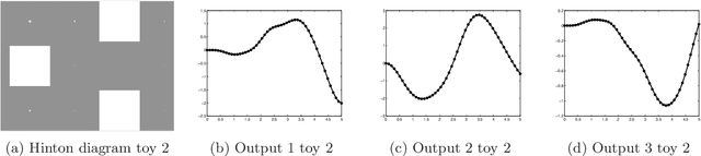 Figure 3 for Indian Buffet process for model selection in convolved multiple-output Gaussian processes