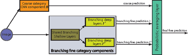 Figure 3 for HD-CNN: Hierarchical Deep Convolutional Neural Network for Large Scale Visual Recognition