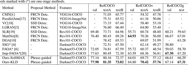Figure 2 for PPGN: Phrase-Guided Proposal Generation Network For Referring Expression Comprehension
