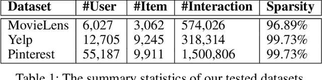 Figure 2 for Joint Variational Autoencoders for Recommendation with Implicit Feedback