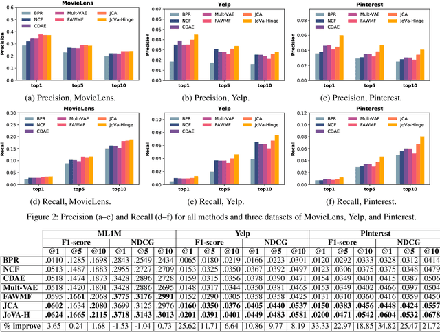 Figure 3 for Joint Variational Autoencoders for Recommendation with Implicit Feedback