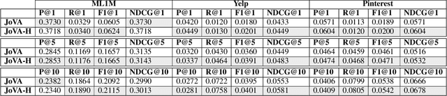 Figure 4 for Joint Variational Autoencoders for Recommendation with Implicit Feedback