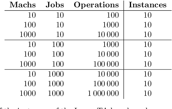 Figure 1 for Large-Scale Benchmarks for the Job Shop Scheduling Problem