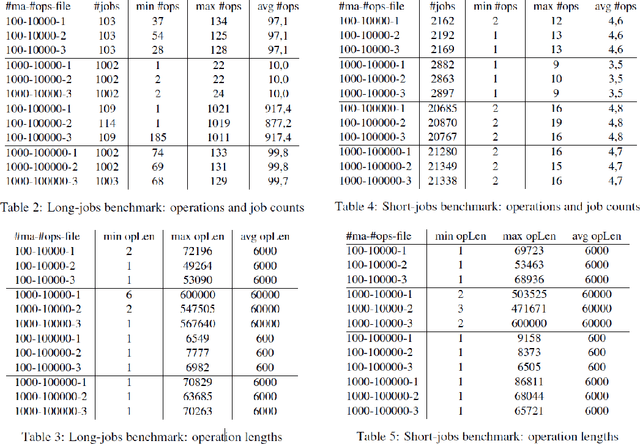 Figure 3 for Large-Scale Benchmarks for the Job Shop Scheduling Problem