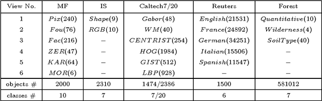 Figure 2 for Incremental Minimax Optimization based Fuzzy Clustering for Large Multi-view Data