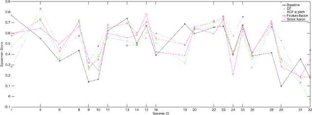 Figure 3 for Speaker Sincerity Detection based on Covariance Feature Vectors and Ensemble Methods