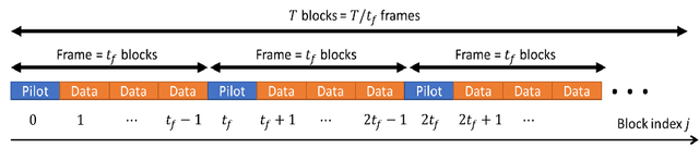 Figure 1 for Meta-ViterbiNet: Online Meta-Learned Viterbi Equalization for Non-Stationary Channels