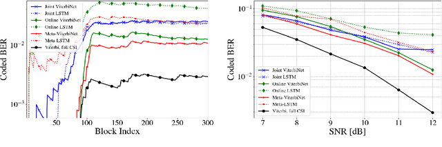 Figure 4 for Meta-ViterbiNet: Online Meta-Learned Viterbi Equalization for Non-Stationary Channels
