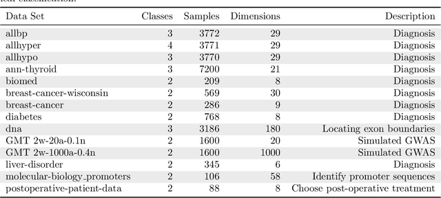 Figure 3 for Data-driven Advice for Applying Machine Learning to Bioinformatics Problems