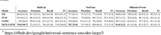 Figure 4 for Prediction Uncertainty Estimation for Hate Speech Classification