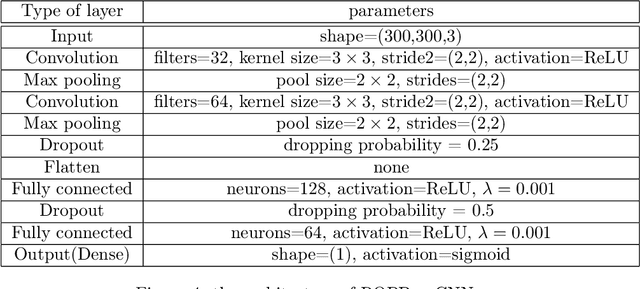 Figure 4 for Early Detection of Retinopathy of Prematurity in Retinal Fundus Images Via Convolutional Neural Networks