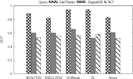 Figure 4 for On Generality and Knowledge Transferability in Cross-Domain Duplicate Question Detection for Heterogeneous Community Question Answering