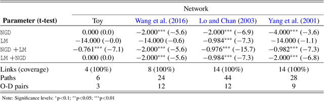 Figure 2 for Statistical inference of travelers' route choice preferences with system-level data