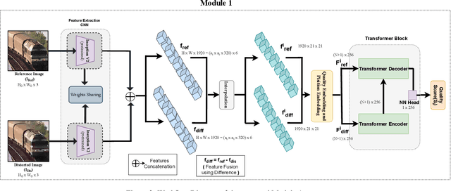 Figure 3 for Multi-Scale Features and Parallel Transformers Based Image Quality Assessment