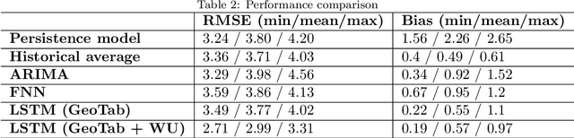 Figure 4 for Using Long Short-Term Memory and Internet of Things for localized surface temperature forecasting in an urban environment