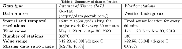 Figure 1 for Using Long Short-Term Memory and Internet of Things for localized surface temperature forecasting in an urban environment