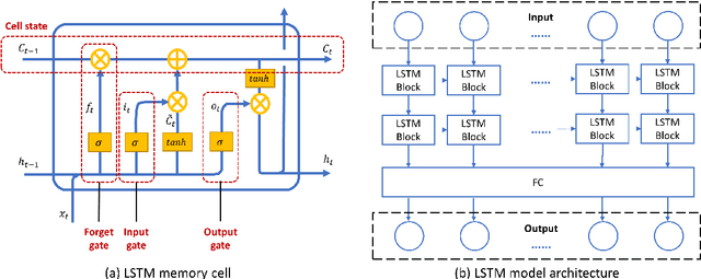Figure 3 for Using Long Short-Term Memory and Internet of Things for localized surface temperature forecasting in an urban environment