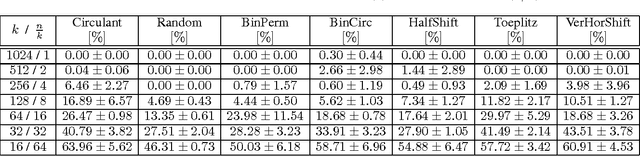 Figure 4 for Binary embeddings with structured hashed projections