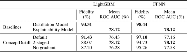 Figure 2 for ConceptDistil: Model-Agnostic Distillation of Concept Explanations