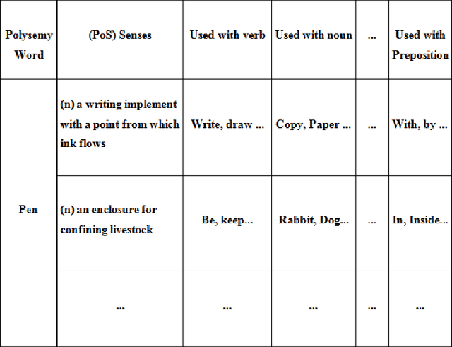 Figure 2 for Word Sense Disambiguation using WSD specific Wordnet of Polysemy Words