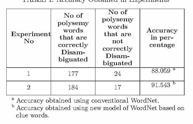 Figure 3 for Word Sense Disambiguation using WSD specific Wordnet of Polysemy Words