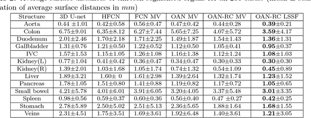 Figure 4 for Abdominal multi-organ segmentation with organ-attention networks and statistical fusion