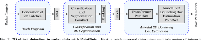 Figure 2 for 2D Car Detection in Radar Data with PointNets