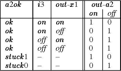 Figure 3 for The use of conflicts in searching Bayesian networks