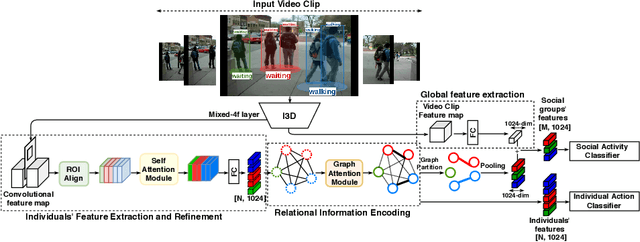 Figure 3 for Joint learning of Social Groups, Individuals Action and Sub-group Activities in Videos