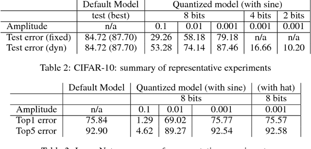 Figure 3 for On Periodic Functions as Regularizers for Quantization of Neural Networks