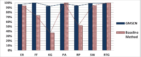 Figure 4 for Generative Model Selection Using a Scalable and Size-Independent Complex Network Classifier
